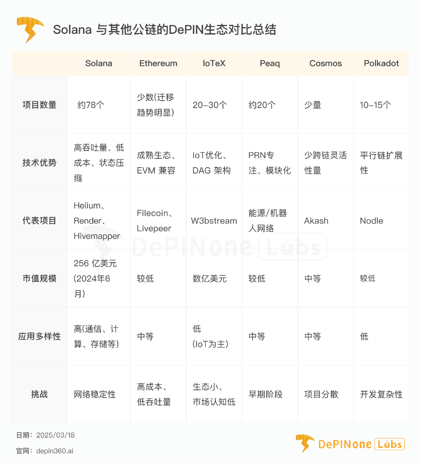 行业观察｜一个 DePIN 帝国正在 Solana 悄然诞生