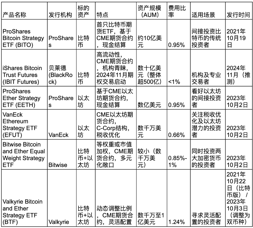 ETF 期货产品对未来加密货币市场的影响