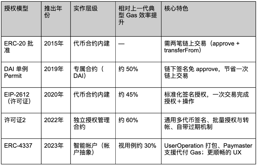深入解析 ERC-20 授权模型：Permit 与 Permit2 的原理、风险与比较