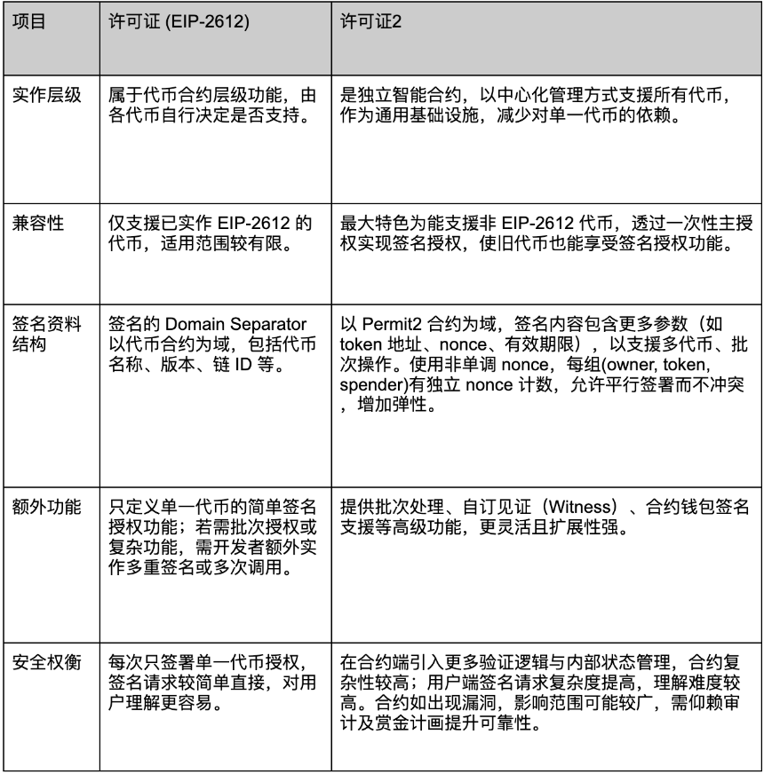 深入解析 ERC-20 授权模型：Permit 与 Permit2 的原理、风险与比较