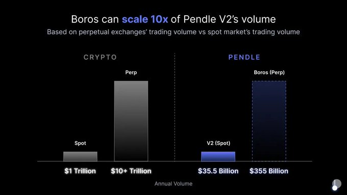 Pendle 重塑 DeFi 固定收益格局