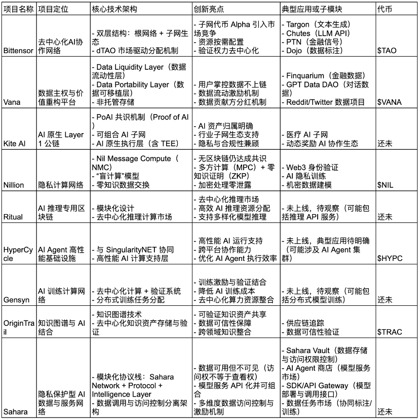 AI Layer1 项目盘点与分析