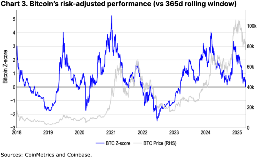 Coinbase 月度展望:如何定义加密熊市?