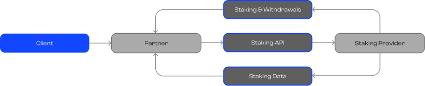 一文读懂 P2P.org