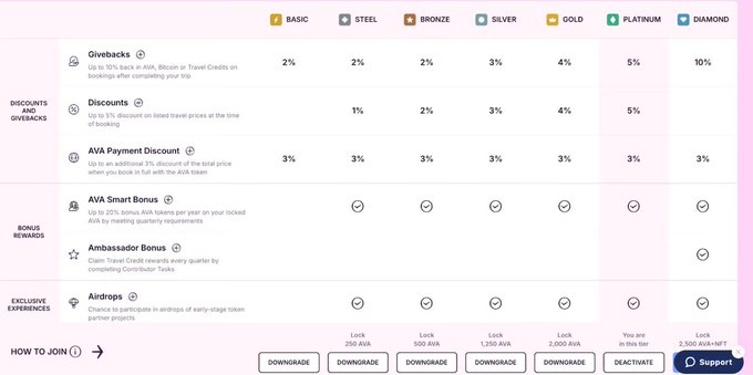Travala 生态系统：融合 Web3 与旅游业