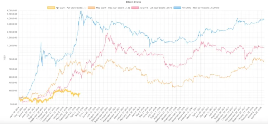 比特币减半一年后:为什么这个周期看起来非常不同?