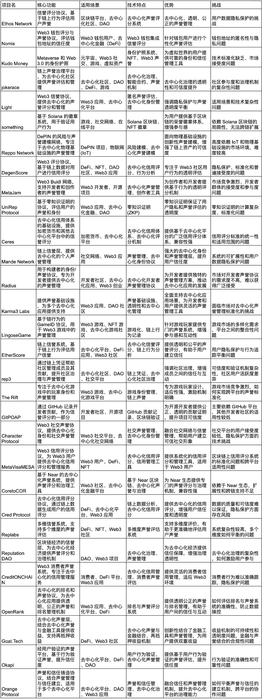 什么是声誉上链？
