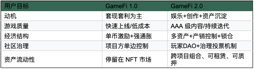 GameFi 2.0:链游如何突破“赚快钱、留不住人”的困境?