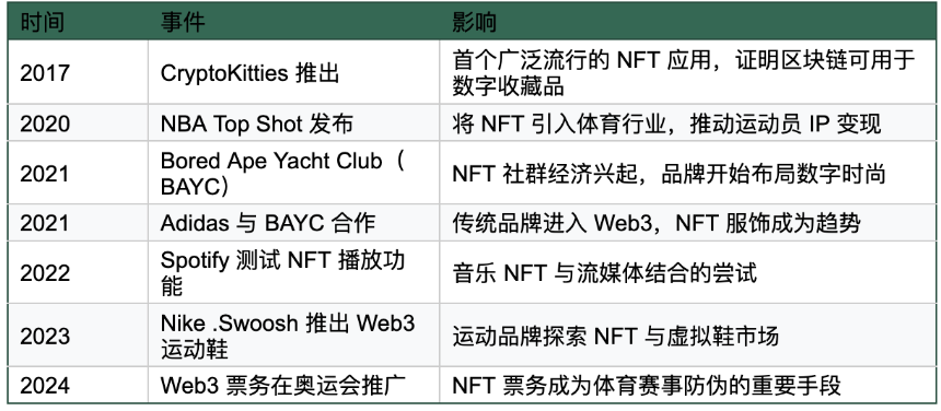 Web3 如何改变体育、音乐和时尚行业