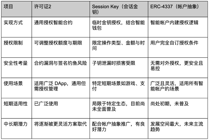 深入解析 ERC-20 授权模型：Permit 与 Permit2 的原理、风险与比较