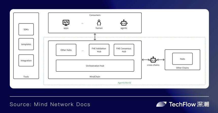 以 FHE 为基石，Mind Network 如何构筑 Agentic World 底座 ？