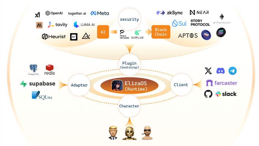 4 大知名 Crypto x AI 框架解析