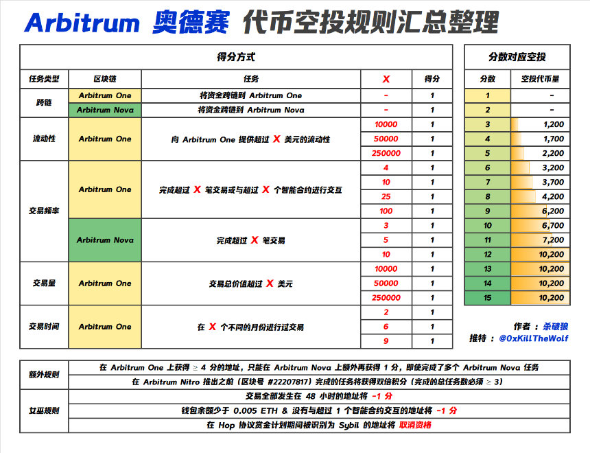 如何精准识别并参与成功的空投项目?