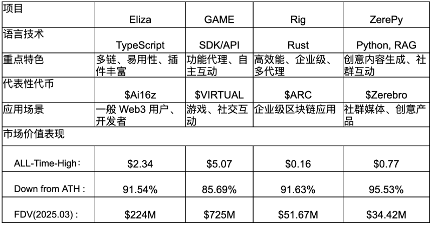 4 大知名 Crypto x AI 框架解析