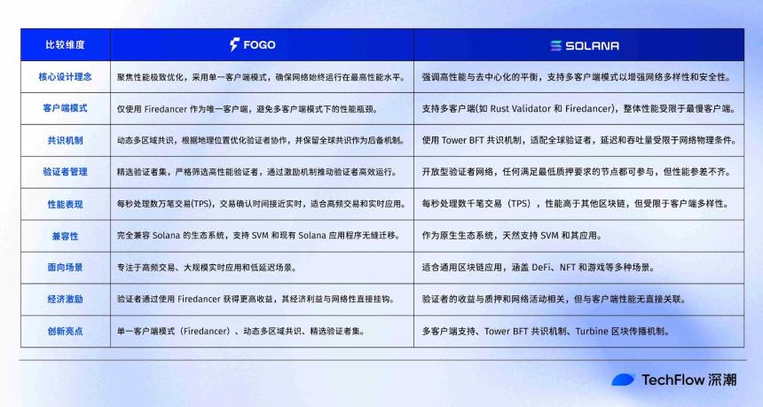 解锁 Fogo:纯血版 Firedancer 打造的高性能 L1,将法拉利开上新高速公路