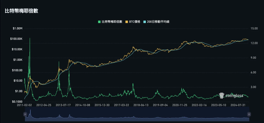 牛市逃顶指标 25 项全分析