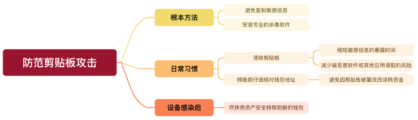 Web3 安全入门避坑指南:如何保证剪贴板安全?