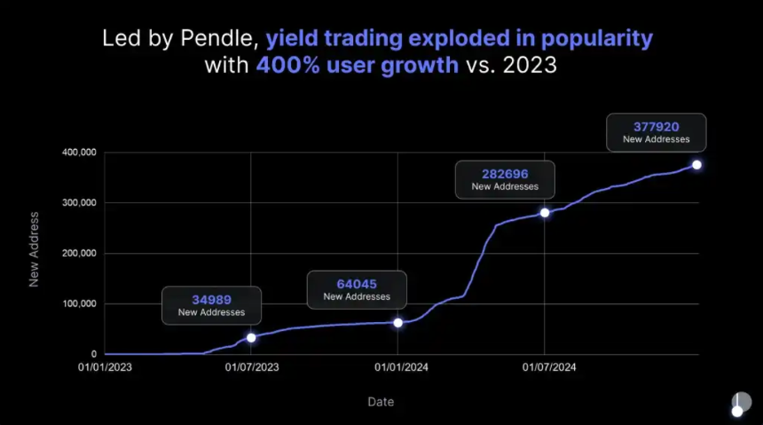 Pendle 2025: 登顶天穹