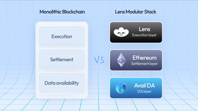 Lens - 基于 Avail DA 的 SocialFi 二层