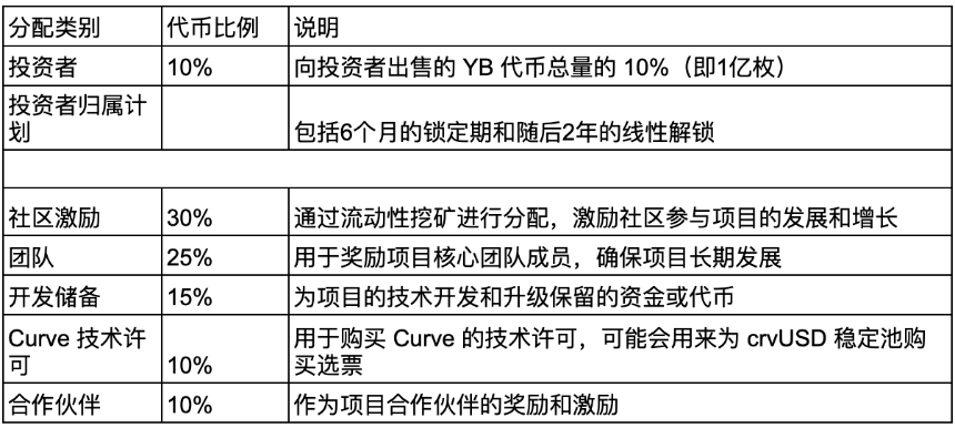 Curve 创始人新项目 Yield Basis 项目介绍
