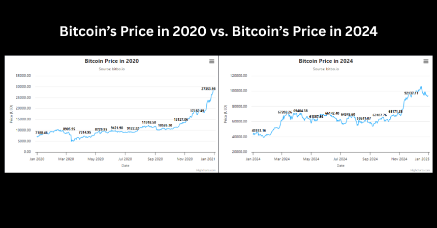 加密货币牛市 2020/2021 vs. 2024/2025