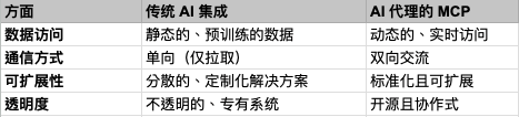 MCP：连接 AI 与现实的关键协议