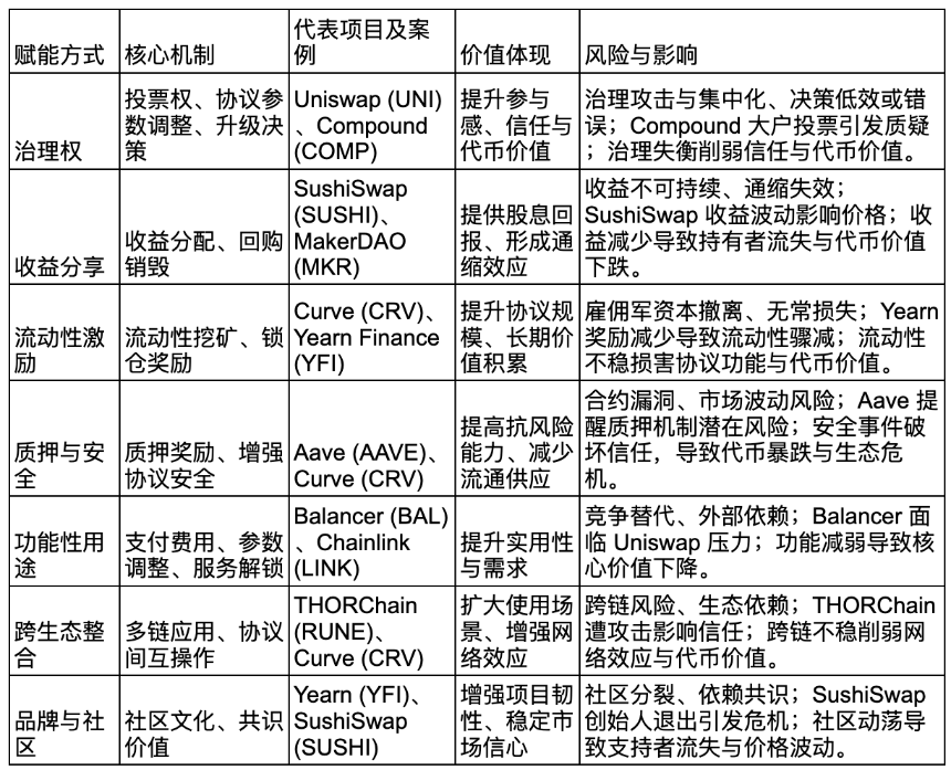 盘点 DeFi 代币的价值赋能方式
