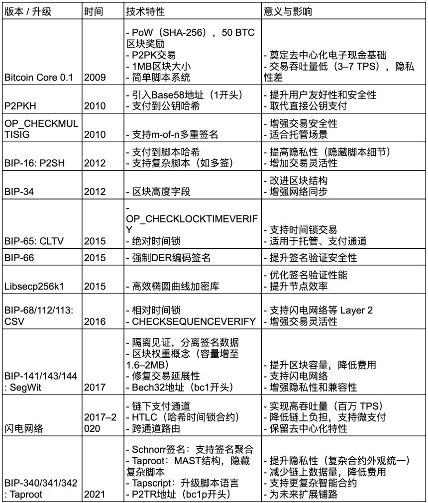 什么是比特币最新软分叉（Thunderbolt）？