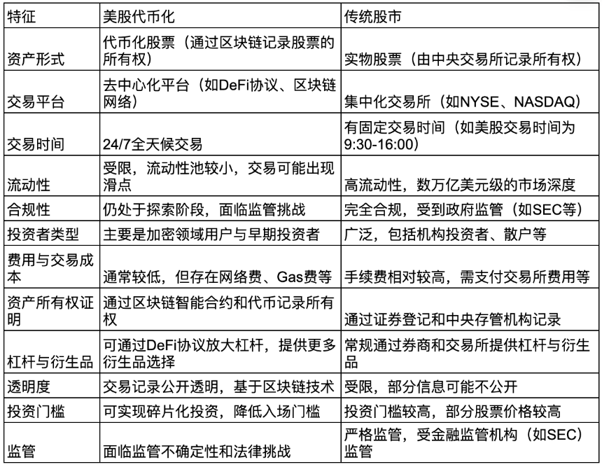 美股上链叙事
