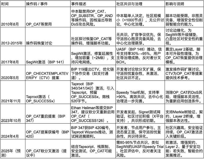 什么是比特币最新软分叉（Thunderbolt）？