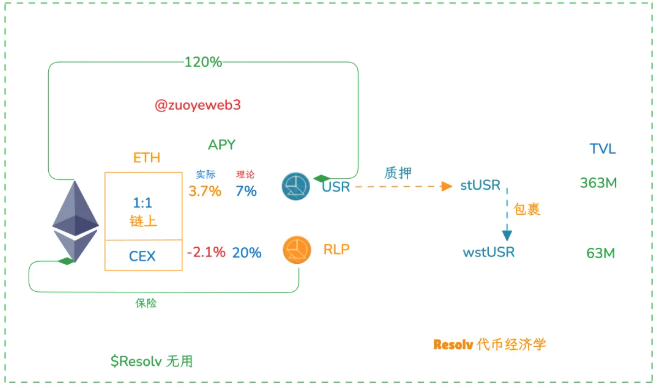 Resolv：验证链上 Ethena 可行性实验