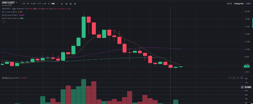 Lido 与 Uniswap 的「流动性复兴计划」:DeFi 叙事转折点下的 UNI 价格底部博弈