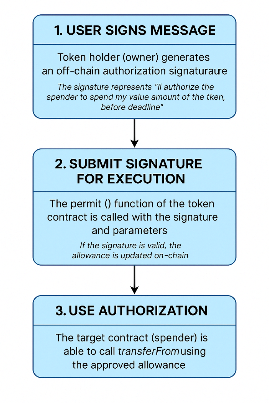 深入解析 ERC-20 授权模型：Permit 与 Permit2 的原理、风险与比较