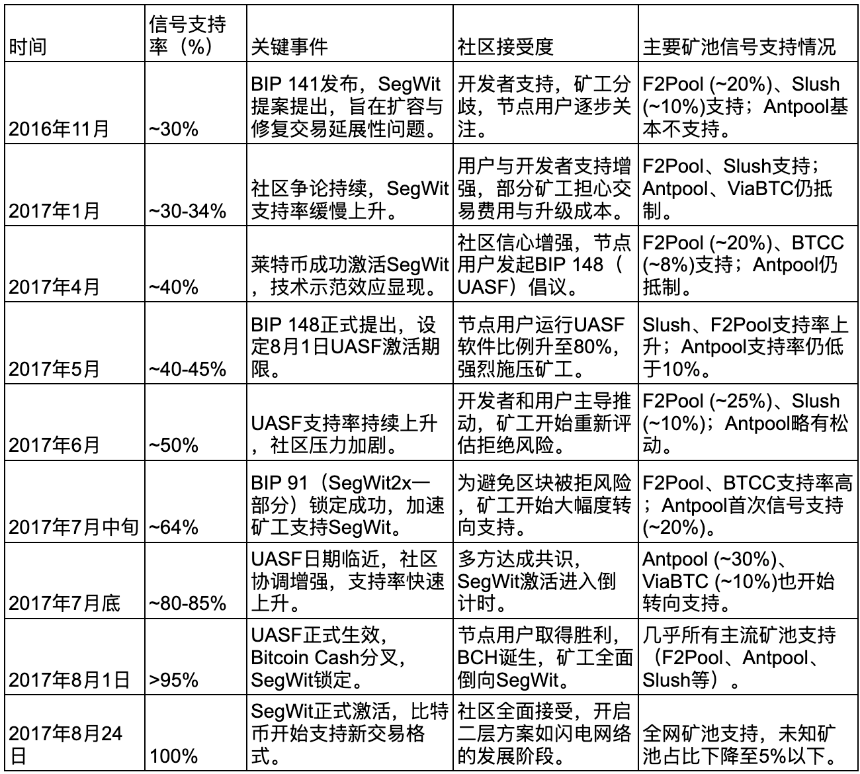什么是比特币最新软分叉（Thunderbolt）？