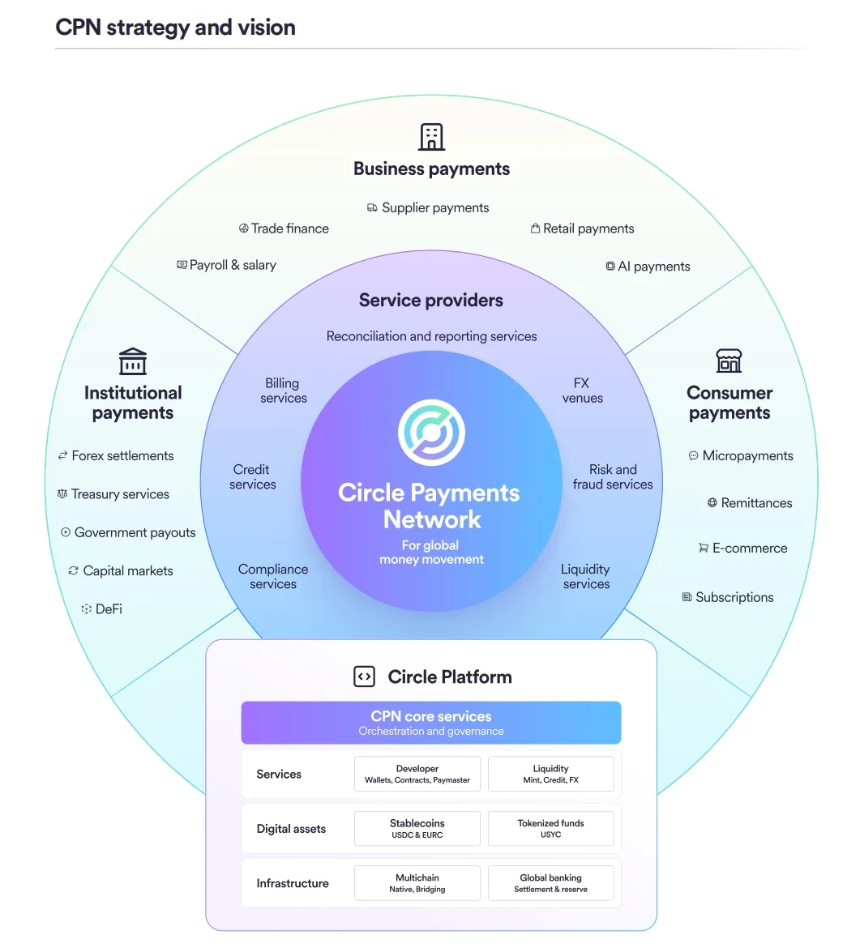Circle 发布「稳定币支付网络」白皮书
