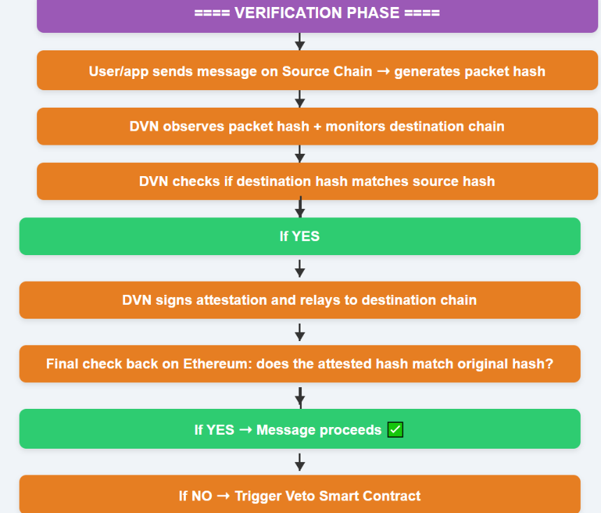 什么是加密经济 DVN 框架?