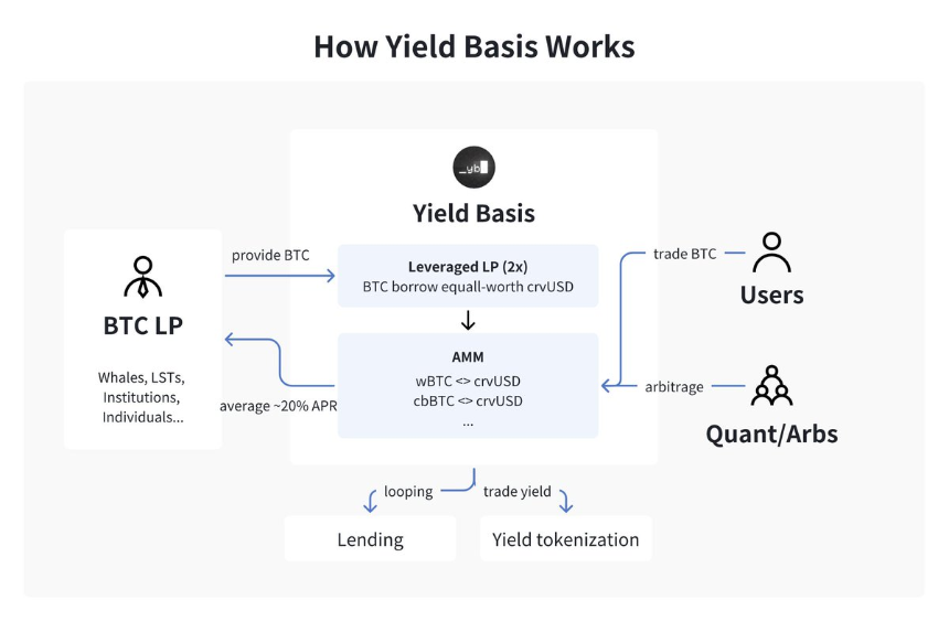 Curve 创始人新项目 Yield Basis 项目介绍