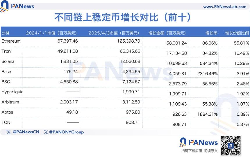 数据全面解析稳定币千亿增长背后的资金流向