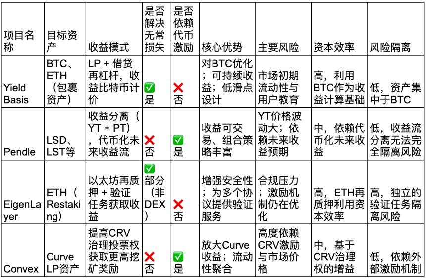 Curve 创始人新项目 Yield Basis 项目介绍