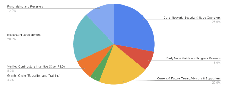去中心化云端 Openmesh 主打「成本省 80%、无须许可」,真能挑战 AWS 等中心化巨头?