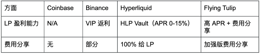 Flying Tulip 研究报告