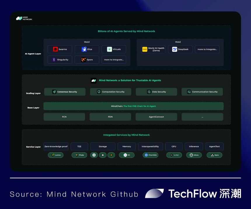 以 FHE 为基石，Mind Network 如何构筑 Agentic World 底座 ？