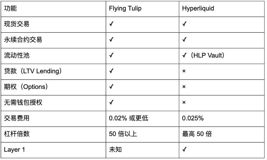 Flying Tulip 研究报告