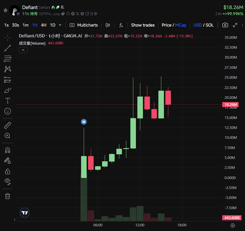 SOL/ETH 新高引爆 MEME 热潮:$Defiant 与 $DARK 能否接棒牛市?