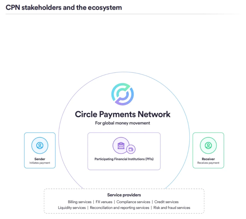 Circle 发布「稳定币支付网络」白皮书