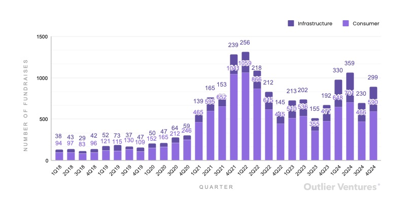 Web3 投资风向揭秘:基础设施与消费类项目的资金博弈