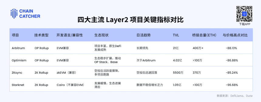 ZK 崩了,Layer2 四大天王如今都还好吗?
