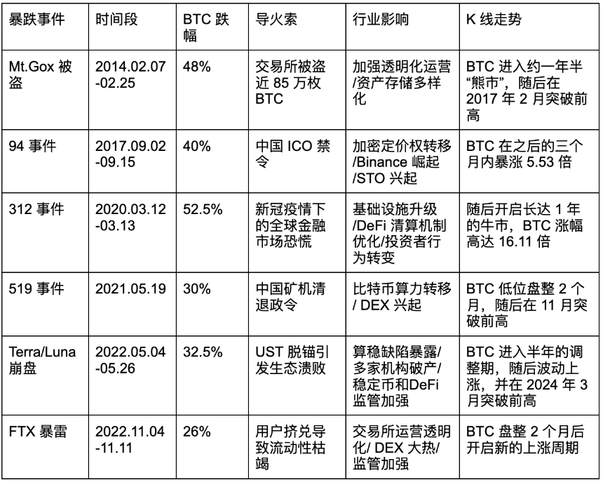 加密市场的至暗时刻：重大暴跌事件回顾