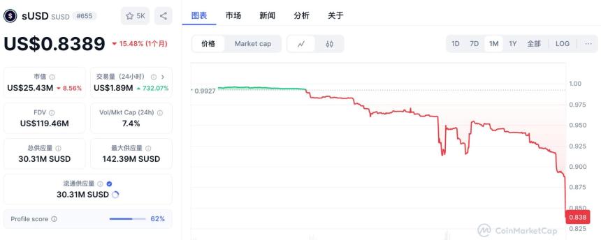 sUSD 脱锚 16%:稳定币神话破灭还是抄底良机?