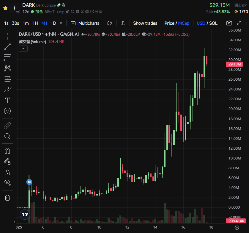 SOL/ETH 新高引爆 MEME 热潮:$Defiant 与 $DARK 能否接棒牛市?